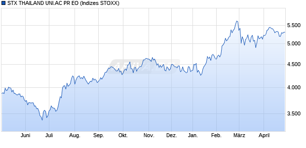 STX THAILAND UNI.AC PR EO Chart