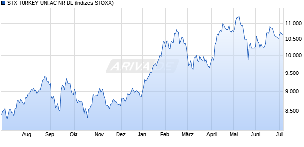 STX TURKEY UNI.AC NR DL Chart