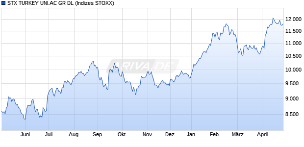 STX.TURKEY ALL CAP GR DL Chart