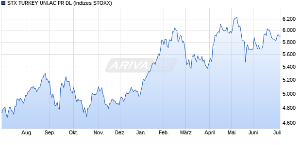 STX TURKEY UNI.AC PR DL Chart