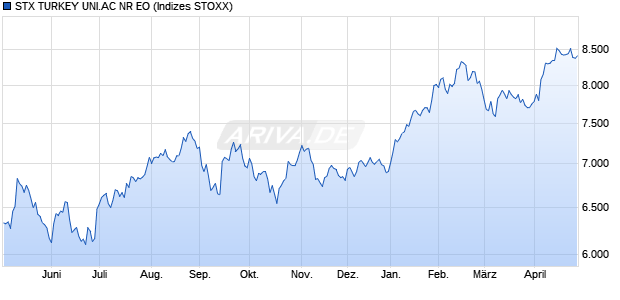 STX TURKEY UNI.AC NR EO Chart