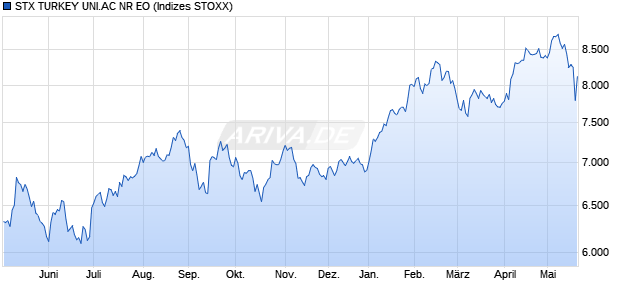 STX TURKEY UNI.AC NR EO Chart