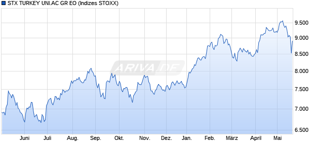 STX TURKEY UNI.AC GR EO Chart