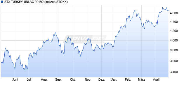 STX.TURKEY ALL CAP PR EO Chart