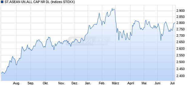 ST.ASEAN UN.ALL CAP NR DL Chart
