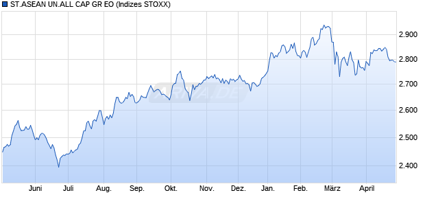 ST.ASEAN UN.ALL CAP PR EO Chart