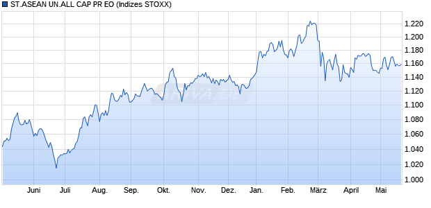 ST.ASEAN UN.ALL CAP PR EO Chart