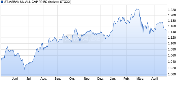 ST.ASEAN UN.ALL CAP PR EO Chart