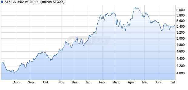 STX LA UNIV.AC NR DL Chart