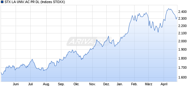 STX LA UNIV.AC PR DL Chart