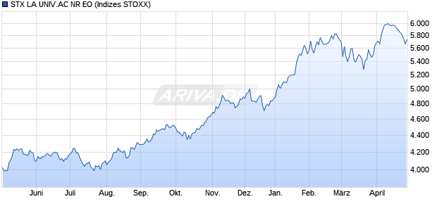 STX LA UNIV.AC NR EO Chart