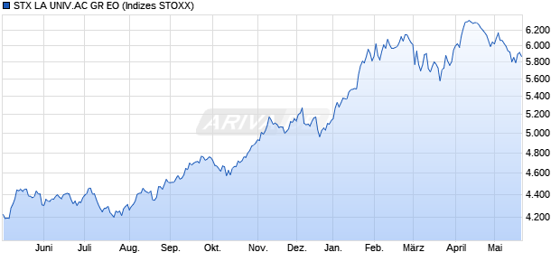 STX LA UNIV.AC GR EO Chart