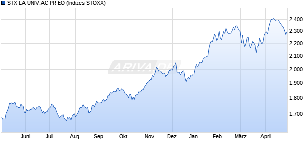 STX LA UNIV.AC PR EO Chart