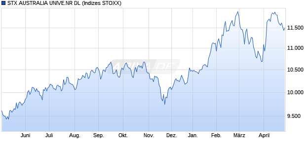 STX AUSTRALIA UNIVE.NR DL Chart