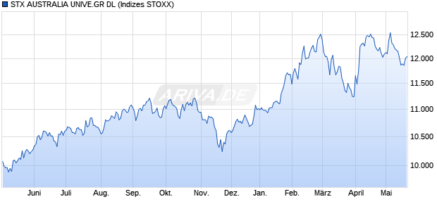 STX AUSTRALIA UNIVE.GR DL Chart