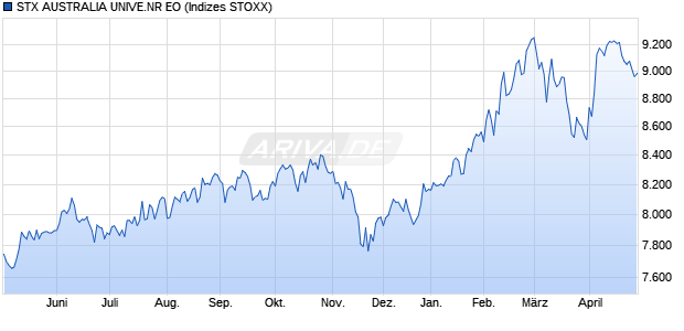 STX AUSTRALIA UNIVE.PR EO Chart