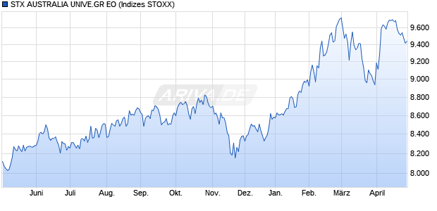 STX AUSTRALIA UNIVE.GR EO Chart