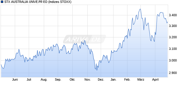 STX AUSTRALIA UNIVE.PR EO Chart
