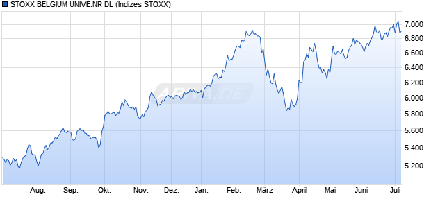 STOXX BELGIUM UNIVE.NR DL Chart