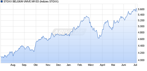 STOXX BELGIUM UNIVE.NR EO Chart