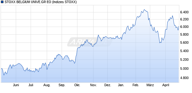 STOXX BELGIUM UNIVE.GR EO Chart
