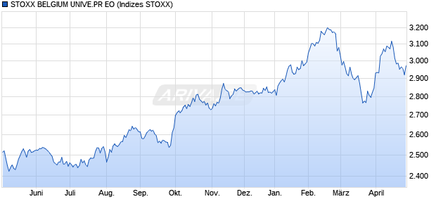 STOXX BELGIUM UNIVE.NR EO Chart