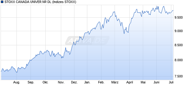 STOXX CANADA UNIVER.NR DL Chart