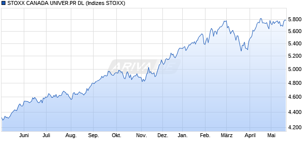 STOXX CANADA UNIVER.PR DL Chart