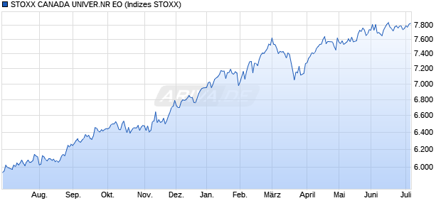 STOXX CANADA UNIVER.NR EO Chart