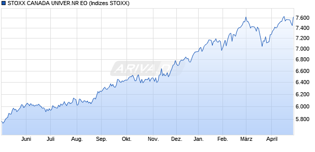 STOXX CANADA UNIVER.NR EO Chart