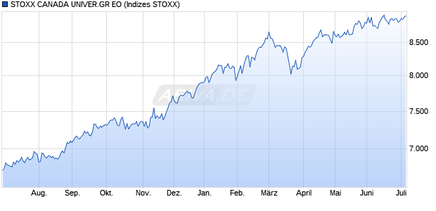 STOXX CANADA UNIVER.GR EO Chart