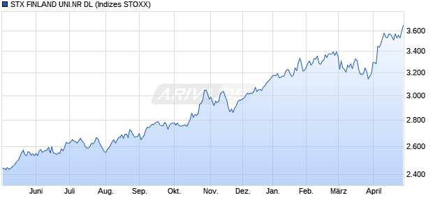 STX FINLAND UNI.NR DL Chart