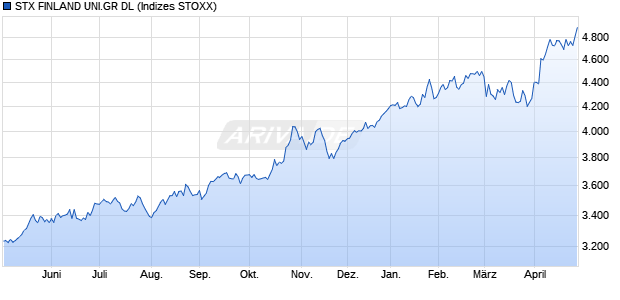 STX FINLAND UNI.GR DL Chart