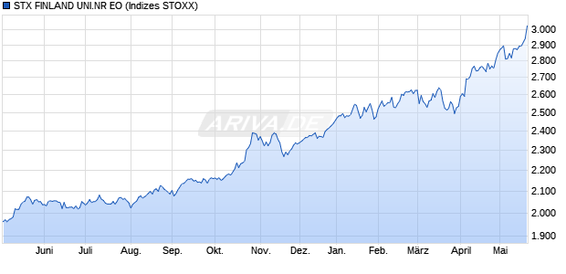 STX FINLAND UNI.NR EO Chart