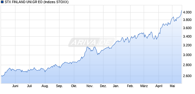 STX FINLAND UNI.GR EO Chart