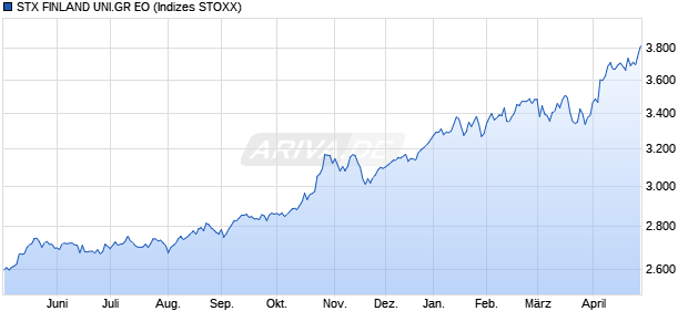 STX FINLAND UNI.NR EO Chart