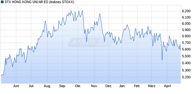 STX HONG KONG UNI.NR EO Chart