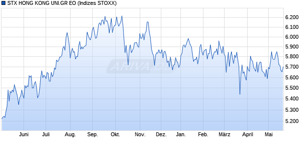 STX HONG KONG UNI.GR EO Chart