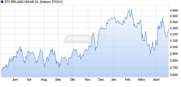 STX IRELAND UNI.NR DL Chart