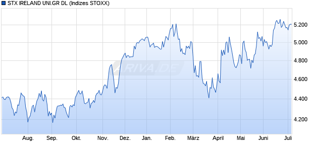 STX IRELAND UNI.GR DL Chart