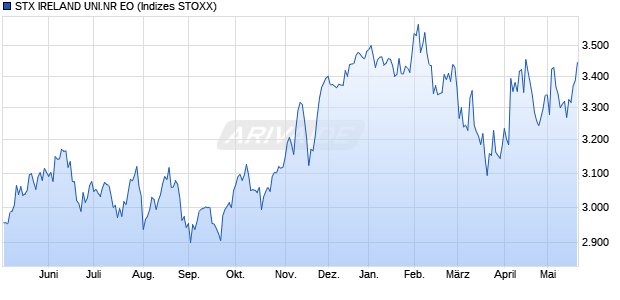 STX IRELAND UNI.NR EO Chart