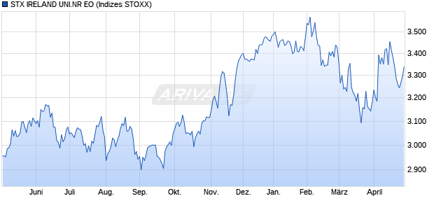 STX.IRELAND NR EO Chart