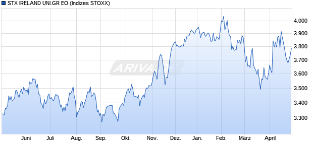 STX IRELAND UNI.GR EO Chart