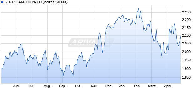STX IRELAND UNI.PR EO Chart