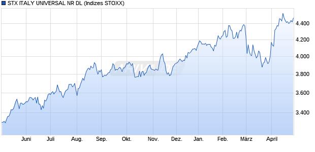 STX ITALY UNIVERSAL NR DL Chart