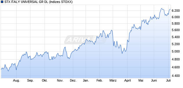STX ITALY UNIVERSAL GR DL Chart
