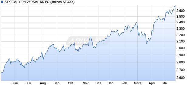 STX ITALY UNIVERSAL NR EO Chart