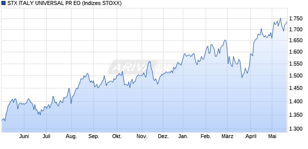 STX ITALY UNIVERSAL PR EO Chart