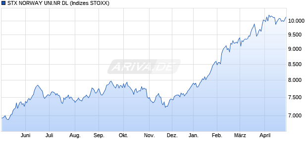 STX.NORWAY NR DL Chart