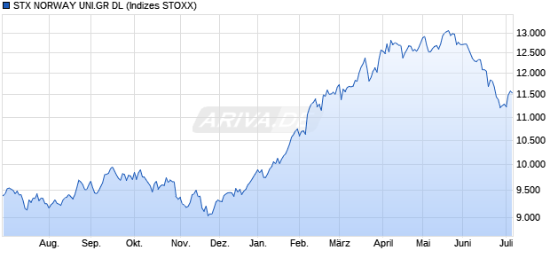 STX NORWAY UNI.GR DL Chart